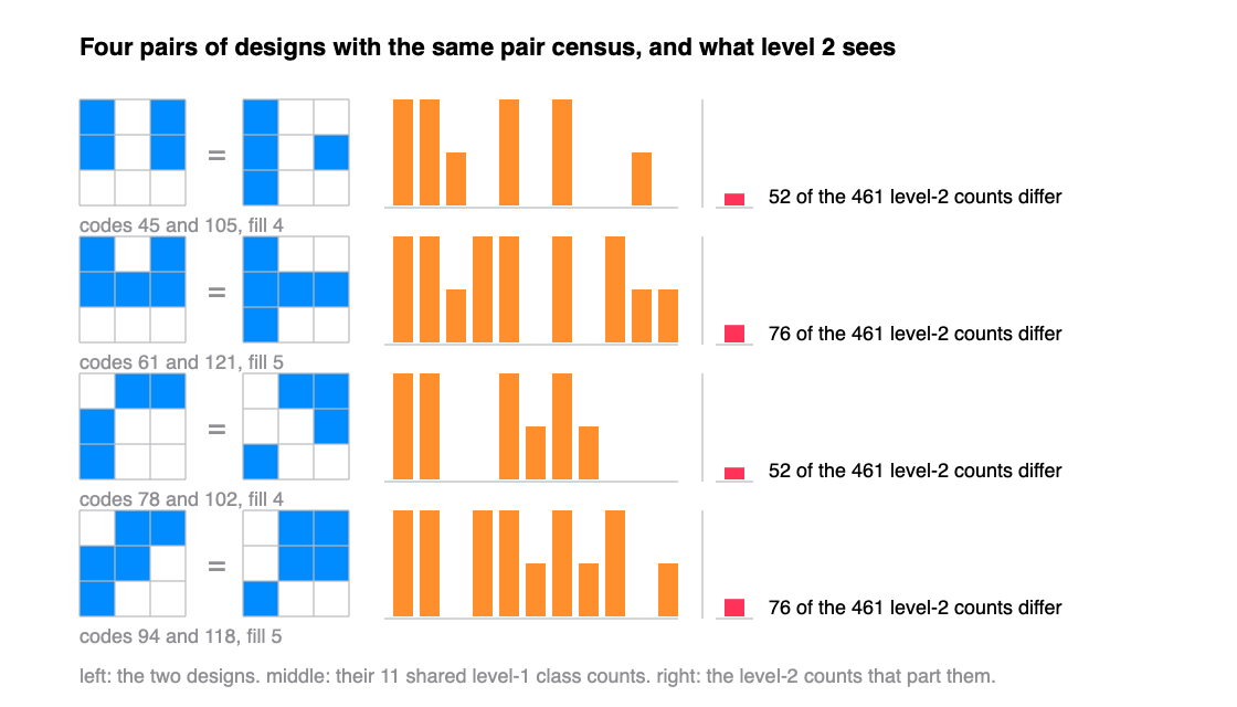 Four pairs of nine-cell designs with identical pair censuses and therefore identical spin spectra at one level of refinement, and the level-two counts that finally part them.